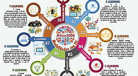 Timeline: Nuevos paradigmas y modalidades educativas (Educación a distancia)