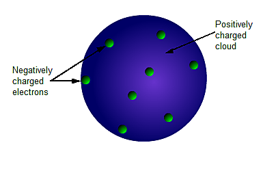 J.J Thompson: The Plum Pudding Model