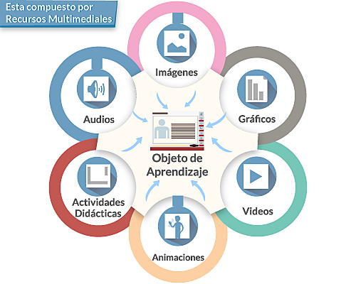 Objetos de Aprendizaje