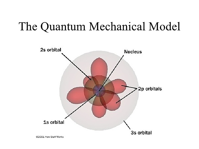 Erwin Schrodinger: Quantum Mechanics Model