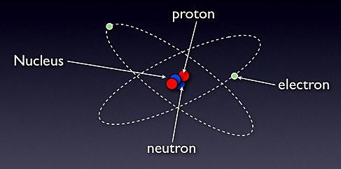 The Atoms we use Today