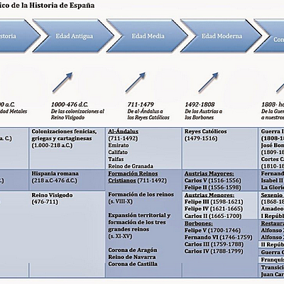 Timeline: HISTORIA DE ESPAÑA DESDE LA PREHISTORIA HASTA LA CONTEMPORANEA