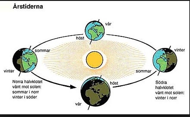 jorden snurrar runt solen