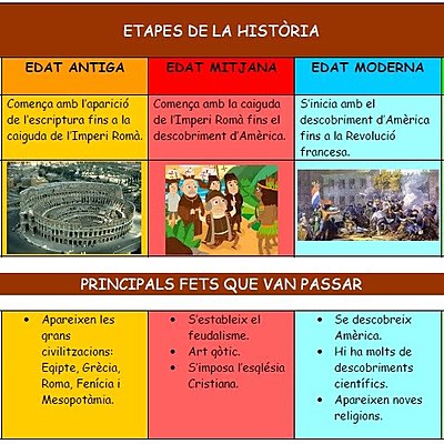 Timeline: Les edats de la història