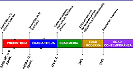 Timeline: LÍNEA DEL TEMPS