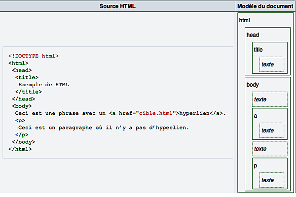 creation du language HTML