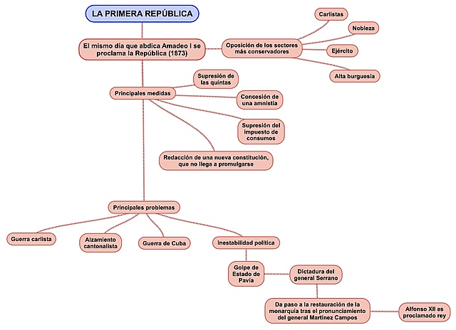 La I República (1873-1874)