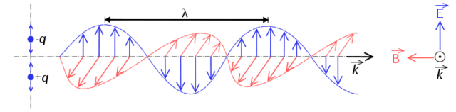 Onda Electromagnética