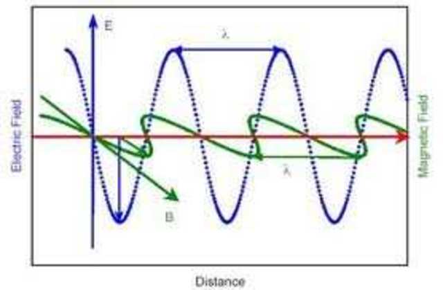 ondas electromagneticas