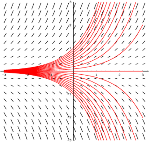 Slope Feilds and eulers method and logistics