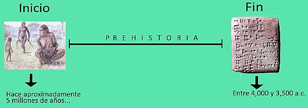 INVENCION DE LA ESCRITURA Y FIN DE LA PREHISTORIA
