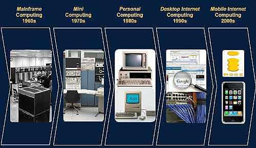 Etapas del desarrollo tecnológico en la historia