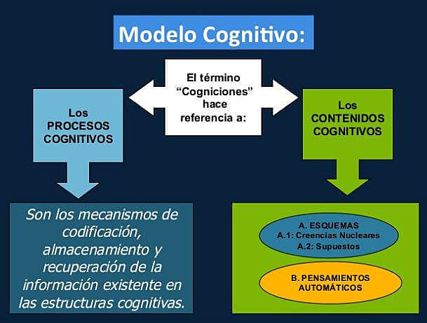 Principales Autores: modelo cognitivo