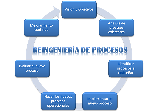 REINGENIERIA DE PROCESOS