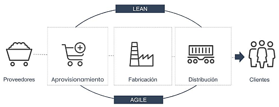 SUPPLY CHAIN (Cadena de Suministro)