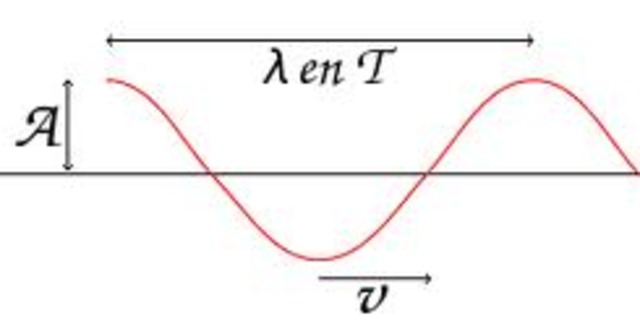 El concepto de Onda electromagnetica