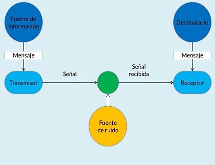 La Teoría de la Comunicación.