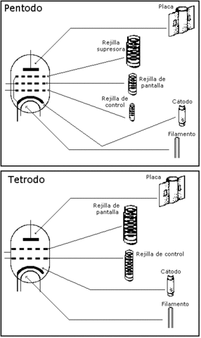 Tetrodo y Pentodo