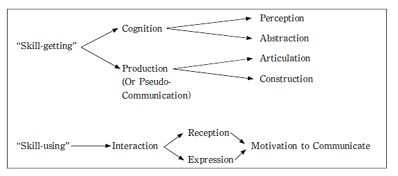 Rivers proposes methodological distinction between “skill-getting” and “skill-using” activities.