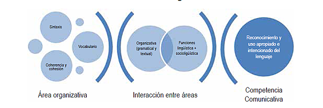 Maturana proposes a definition for Communicative Competence.