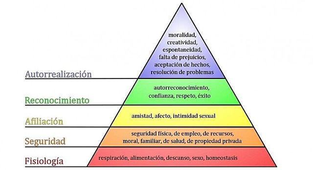 La teoría de la personalidad de Abraham Maslow