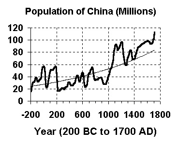 Presión sobre China por descontrolado incremento de población