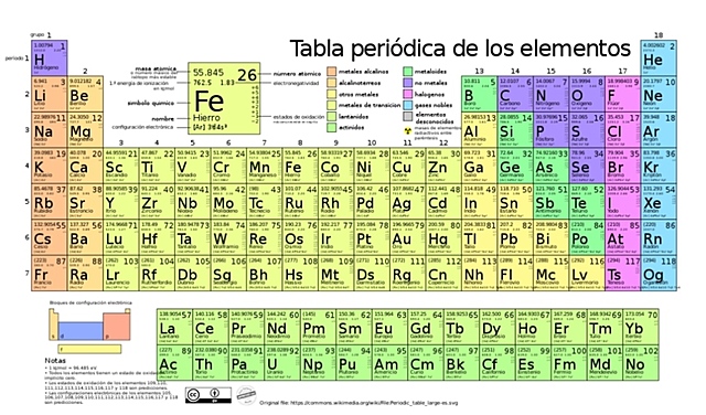 La tabla periódica
