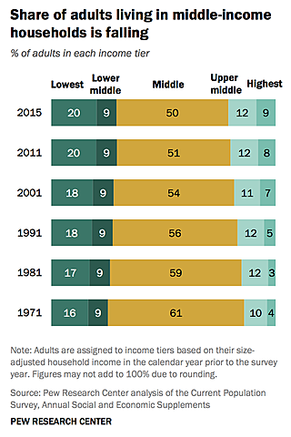 The majority of America is no longer middle class