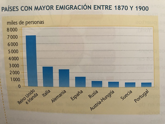 Países con mayor emigración entre 1870 y 1900