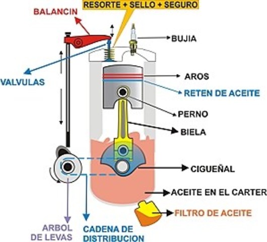 Aparició del motor de benzina