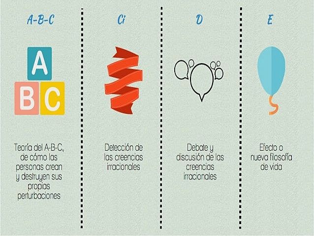 Teorías de la Personalidad: Terapia Conductual Racional Emotiva - Albert Ellis