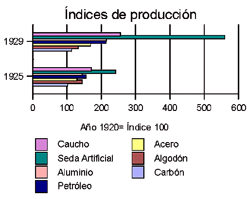 Crecimiento de la producción