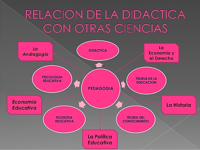 La didáctica y las demás ciencias pedagógicas
