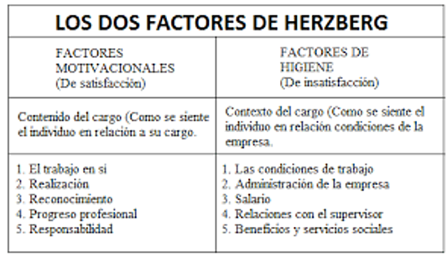 Escuela conductista de la Administración (Teoria de los dos factores)