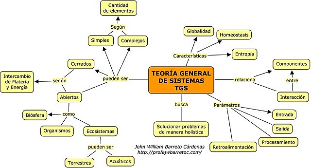 Teoría General de Sistemas
