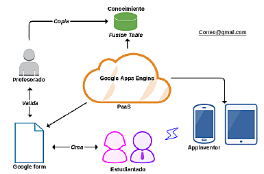 Ambientes Colaborativos