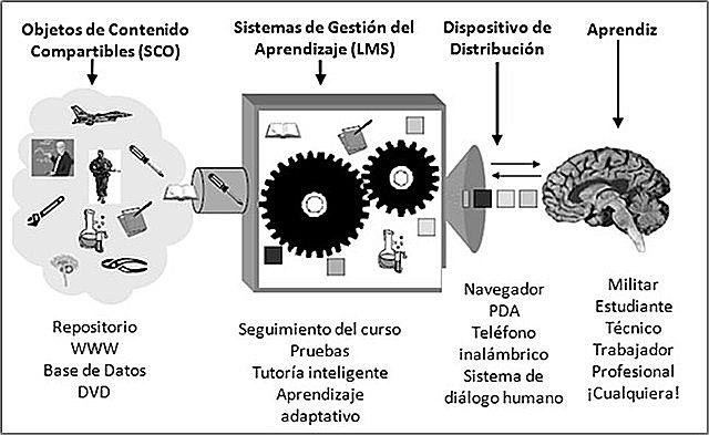 Objetos de contenido compartible