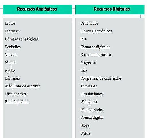 Clasificación de los Recursos Analógicos y Digitales