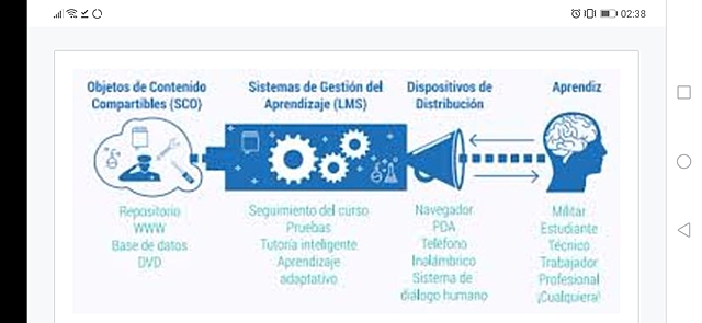 Slosser habla de los SCO (Sharable Content Objects )(2003)