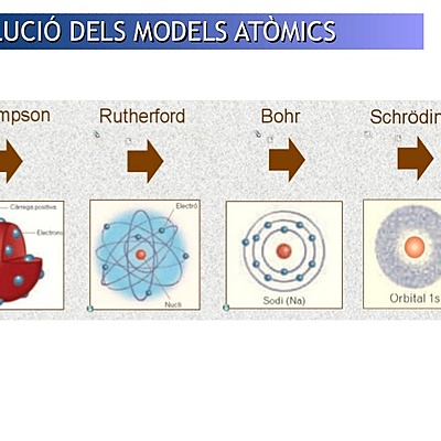 Timeline: Línia temporal models atòmics