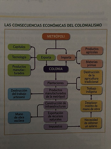 Las consecuencias económicas del colonialismo
