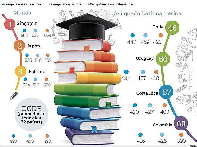 Pruebas PISA (Evaluación Internacional de Alumnos)