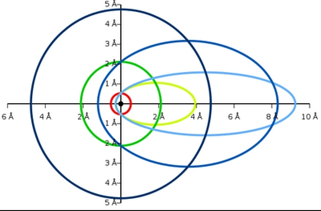 Modelo atómico de Arnold Sommerfield