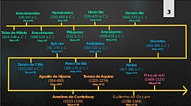 Timeline: Historia de la Filosofia