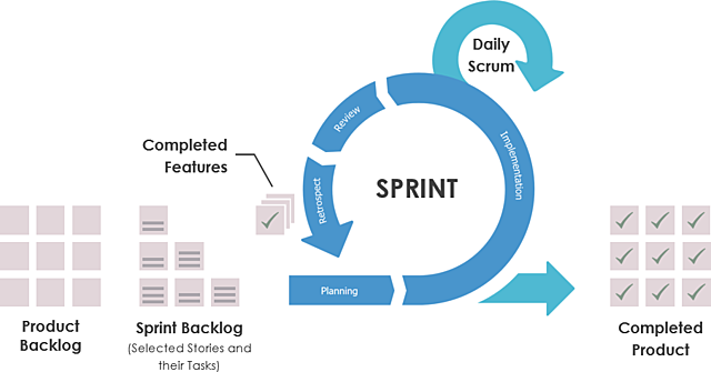 Metodologia Scrum