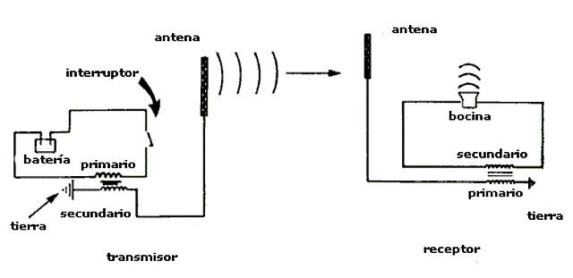 Comunicación Inalámbrica