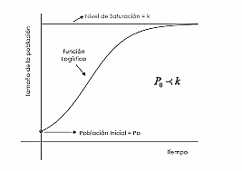 Ecuación logística