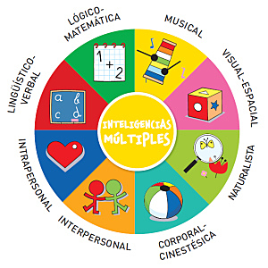 Competencias Cognitivas- Siglo XX
