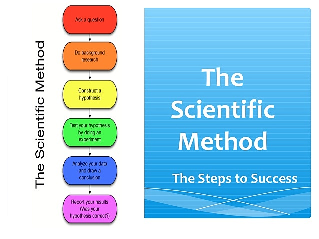 Scientific Method (Scientific Discoveries)