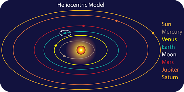 Heliocentric Solar System (Scientific Discoveries)